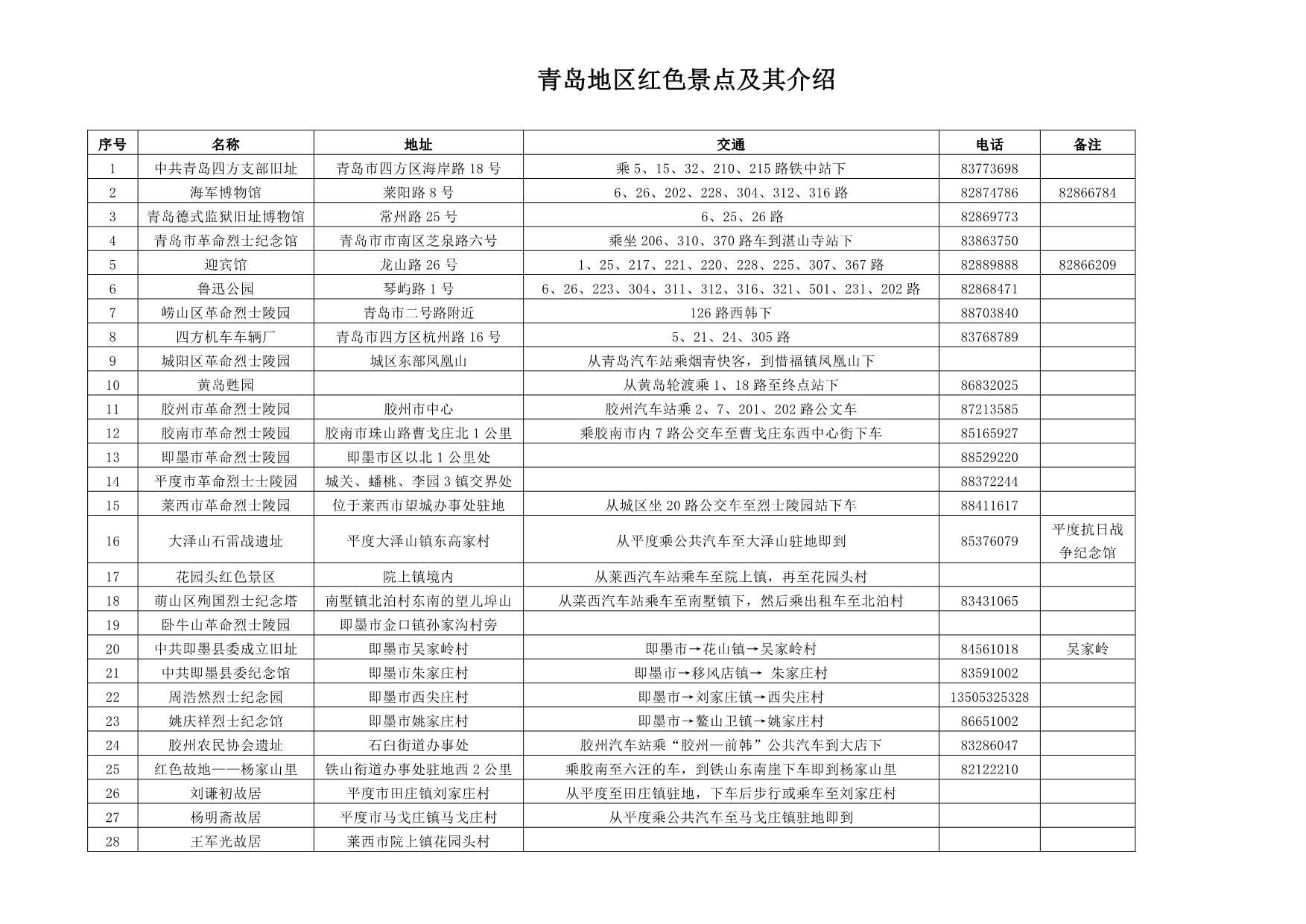 青岛地区红色景点及其介绍_第1页