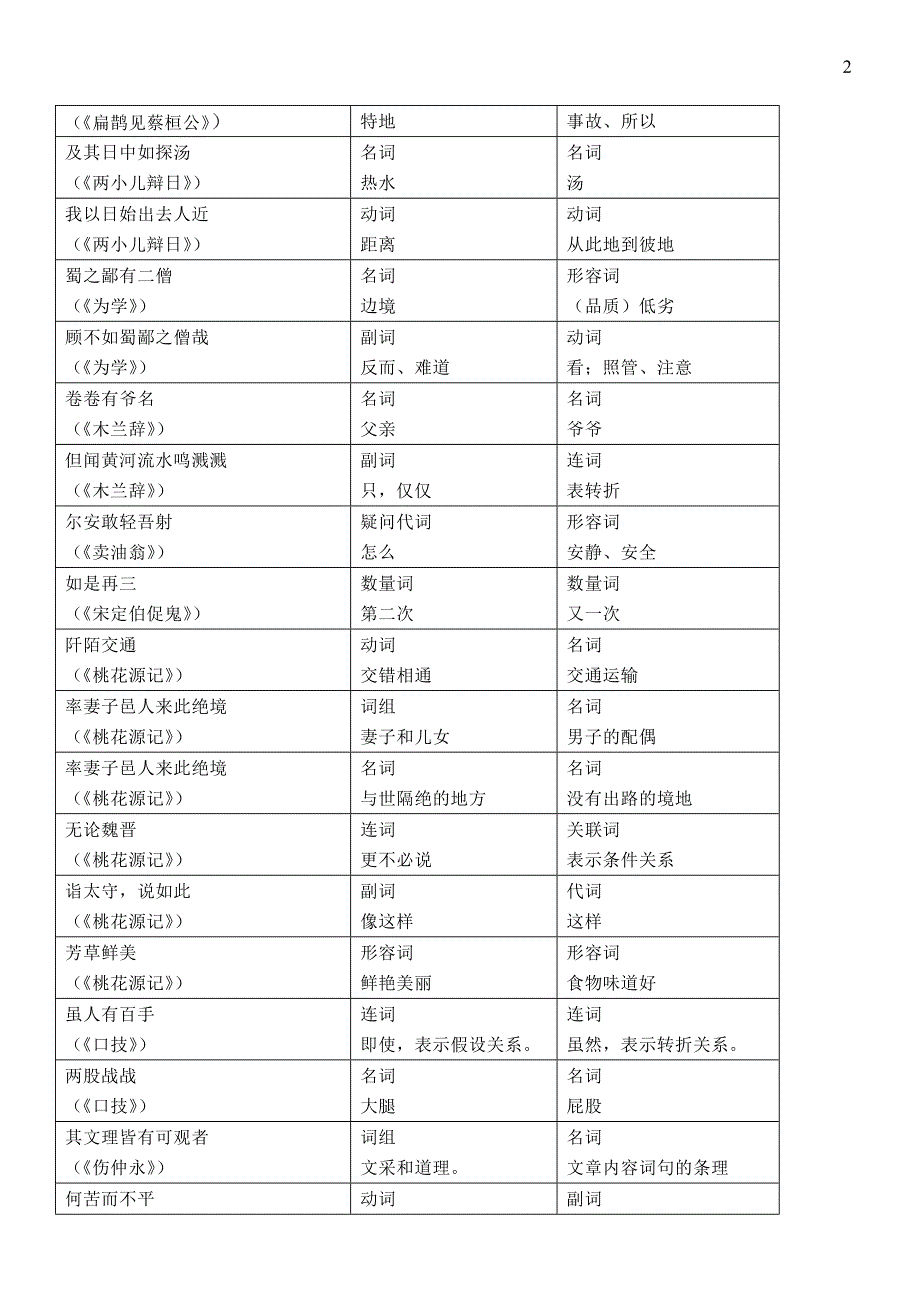 文言古今异义【通用】_第2页