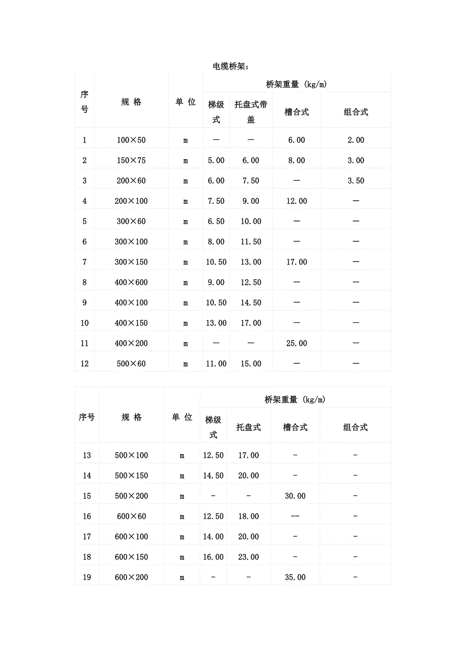 【2017年整理】电缆桥架理论重量_第1页
