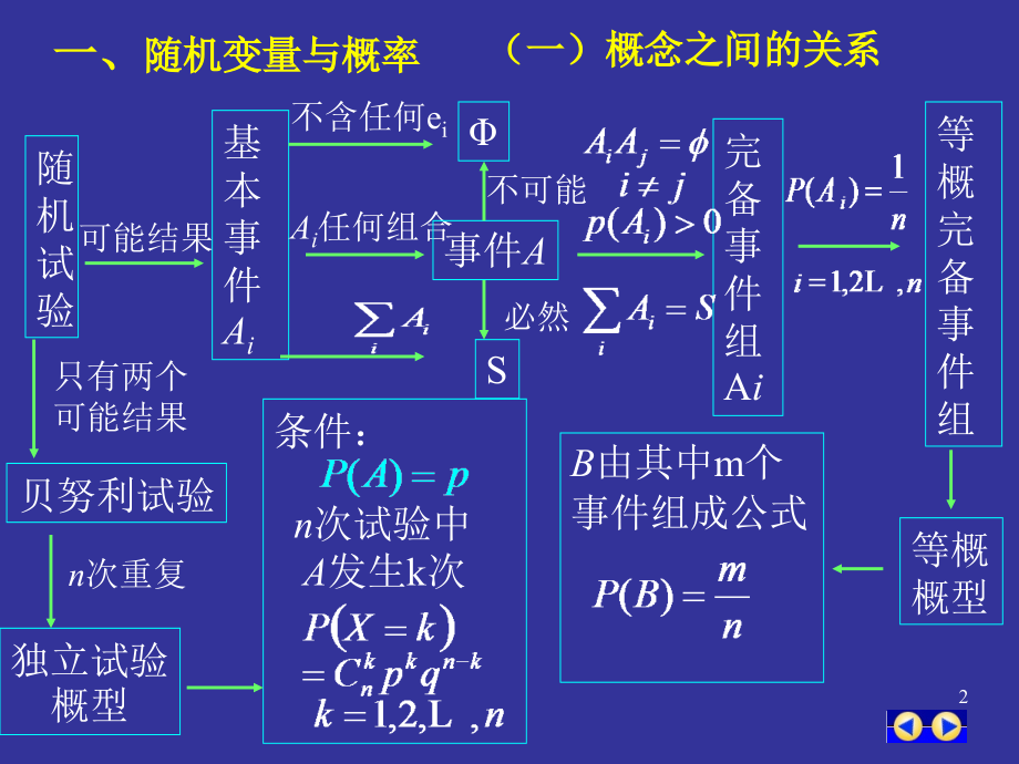 概率论总复习知识总结_第2页