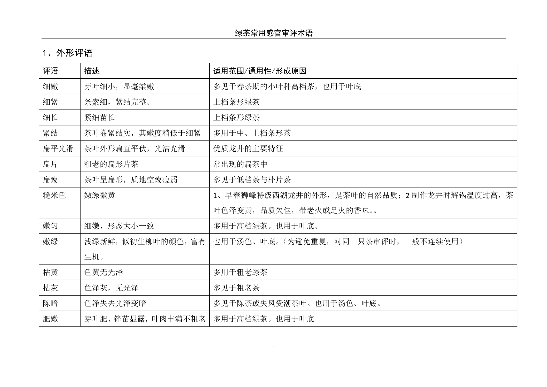 绿茶常用感官审评术语_第1页