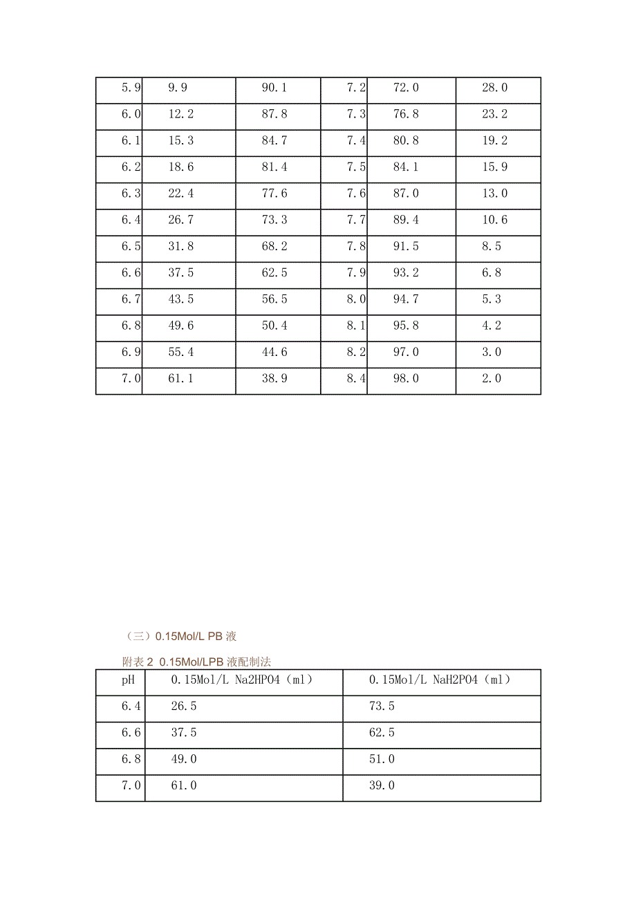 pH缓冲液的配制_第3页