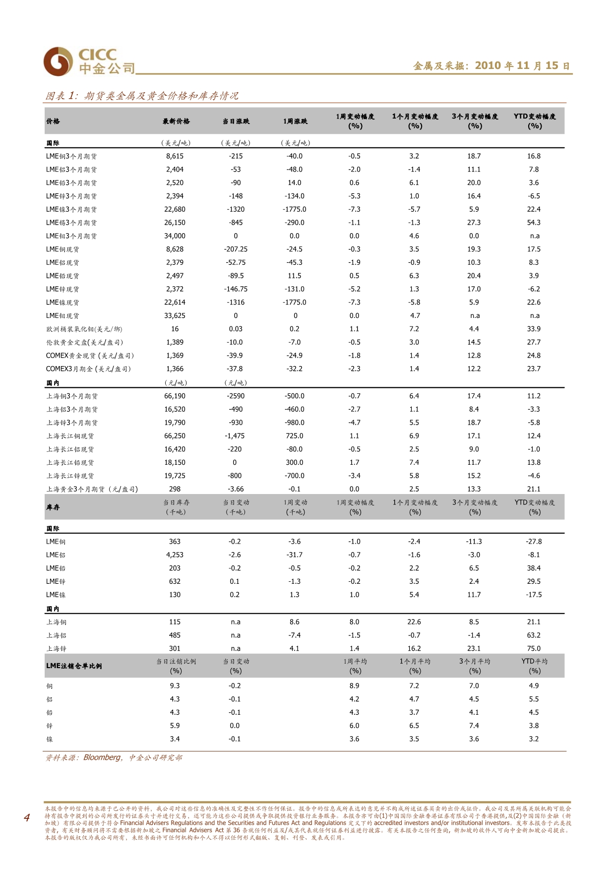 中金公司-有色金属行业：回调将提供更好的介入机会-101115_第4页