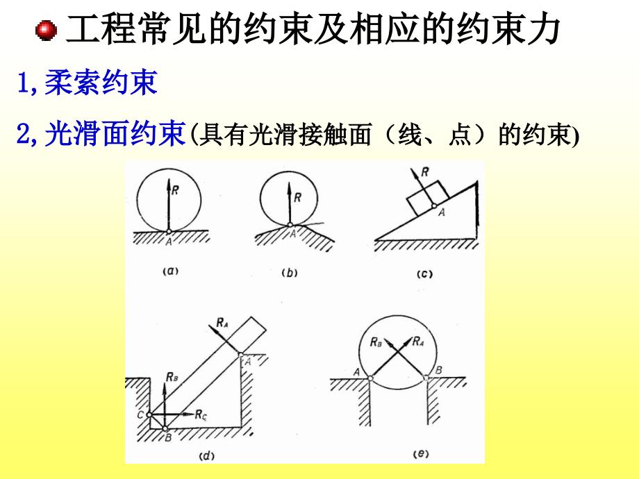 授课内容2静力学公理和物体的受力分析_第3页