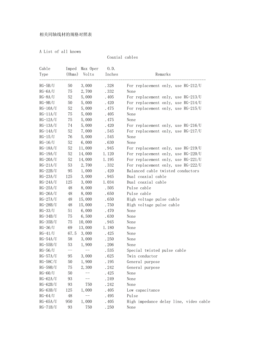 相关同轴线材的规格对照表_第1页