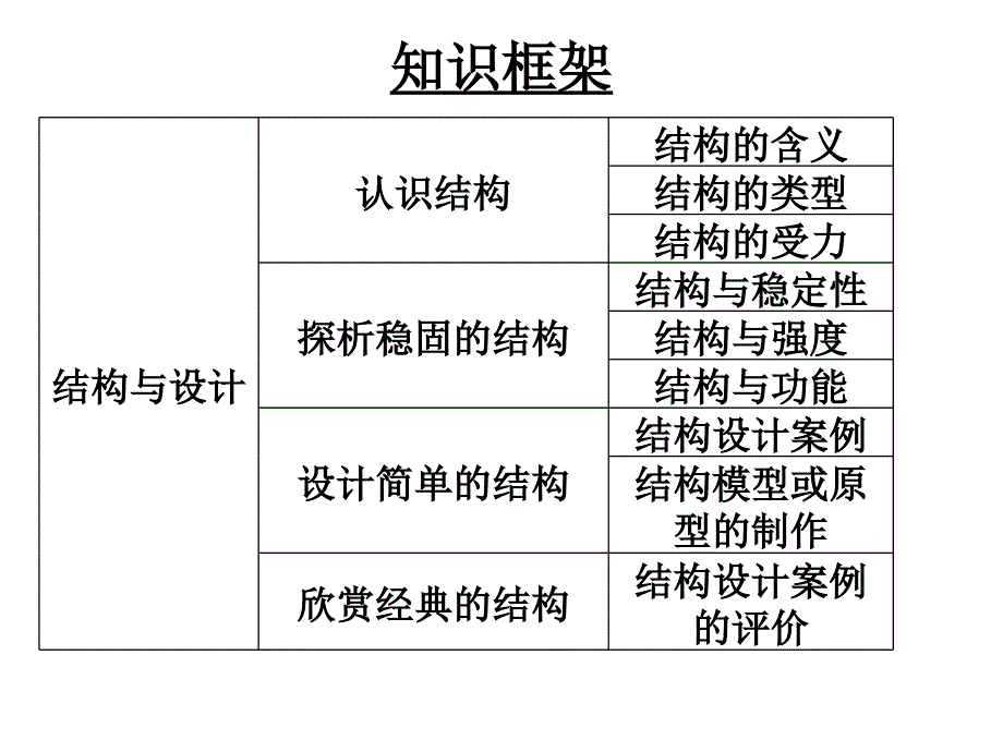 【2017年整理】结构与设计复习_第2页