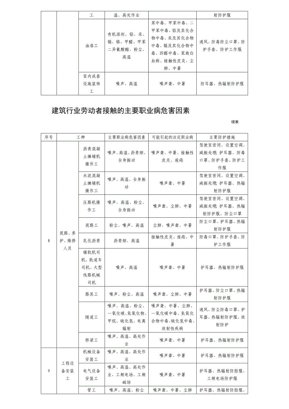 建筑行业劳动者接触主要职业病危害因素_第2页