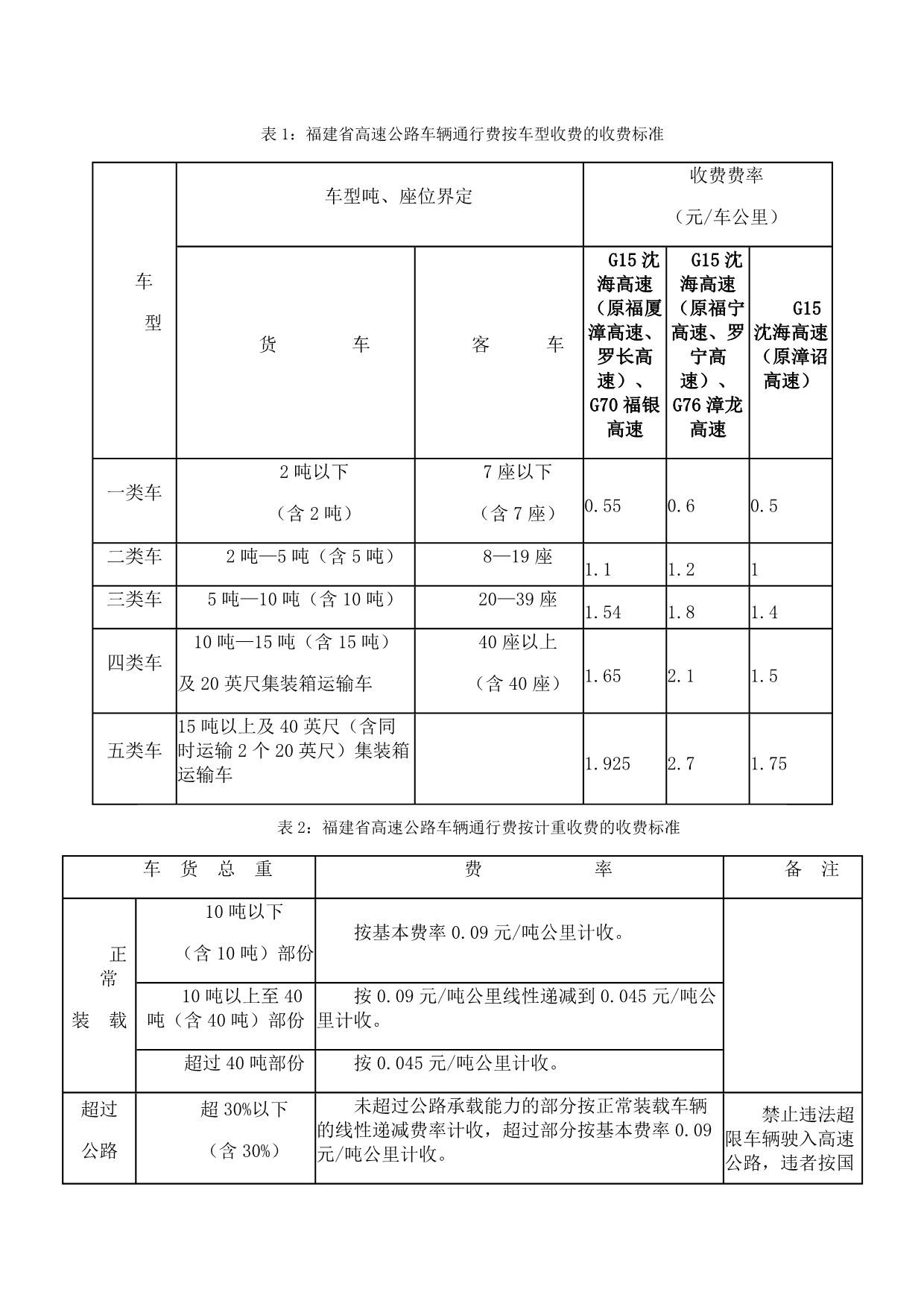 【2017年整理】福建省高速公路收费标准_第1页