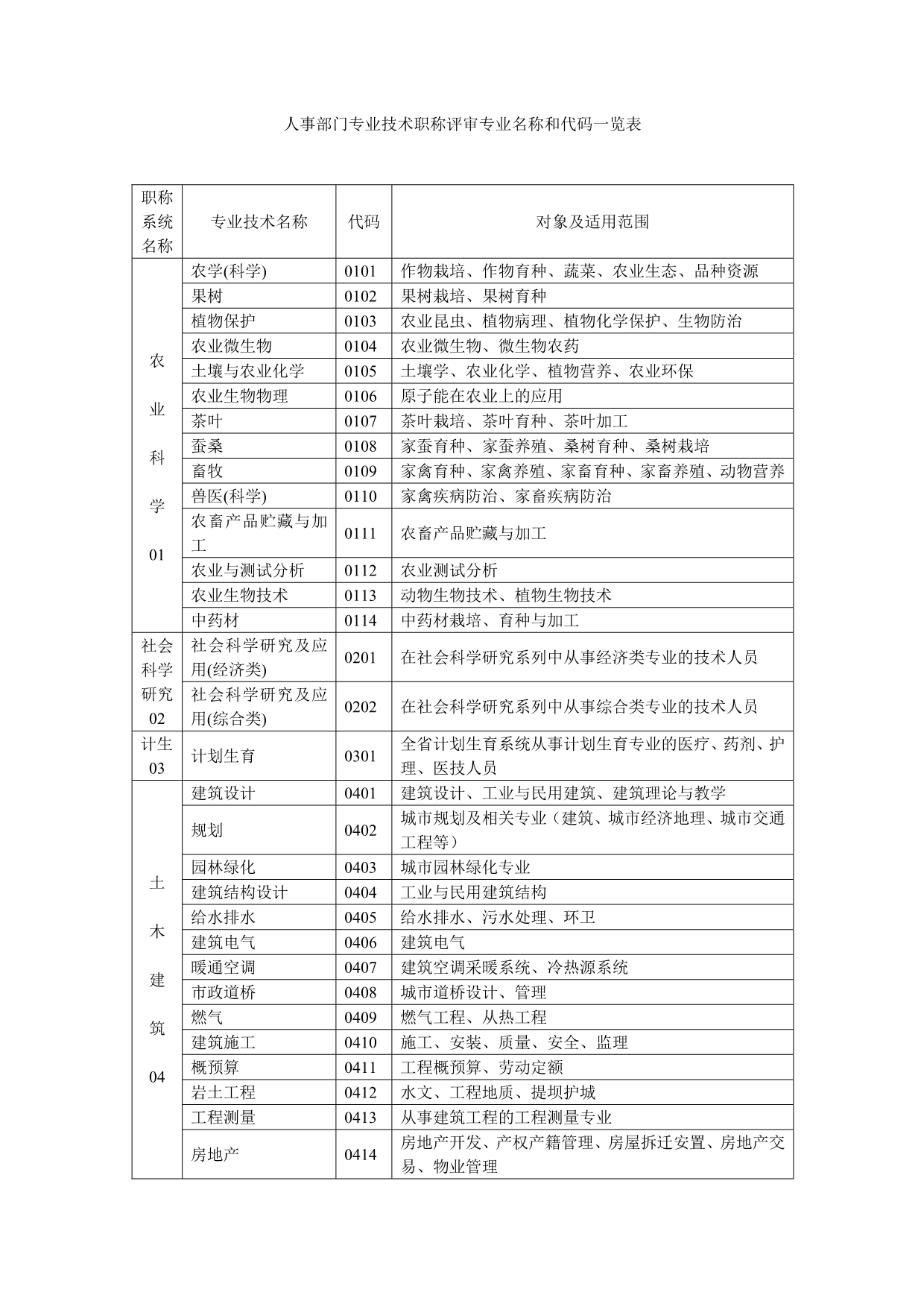 人事部门专业技术职称评审专业名称和代码一览表_第1页