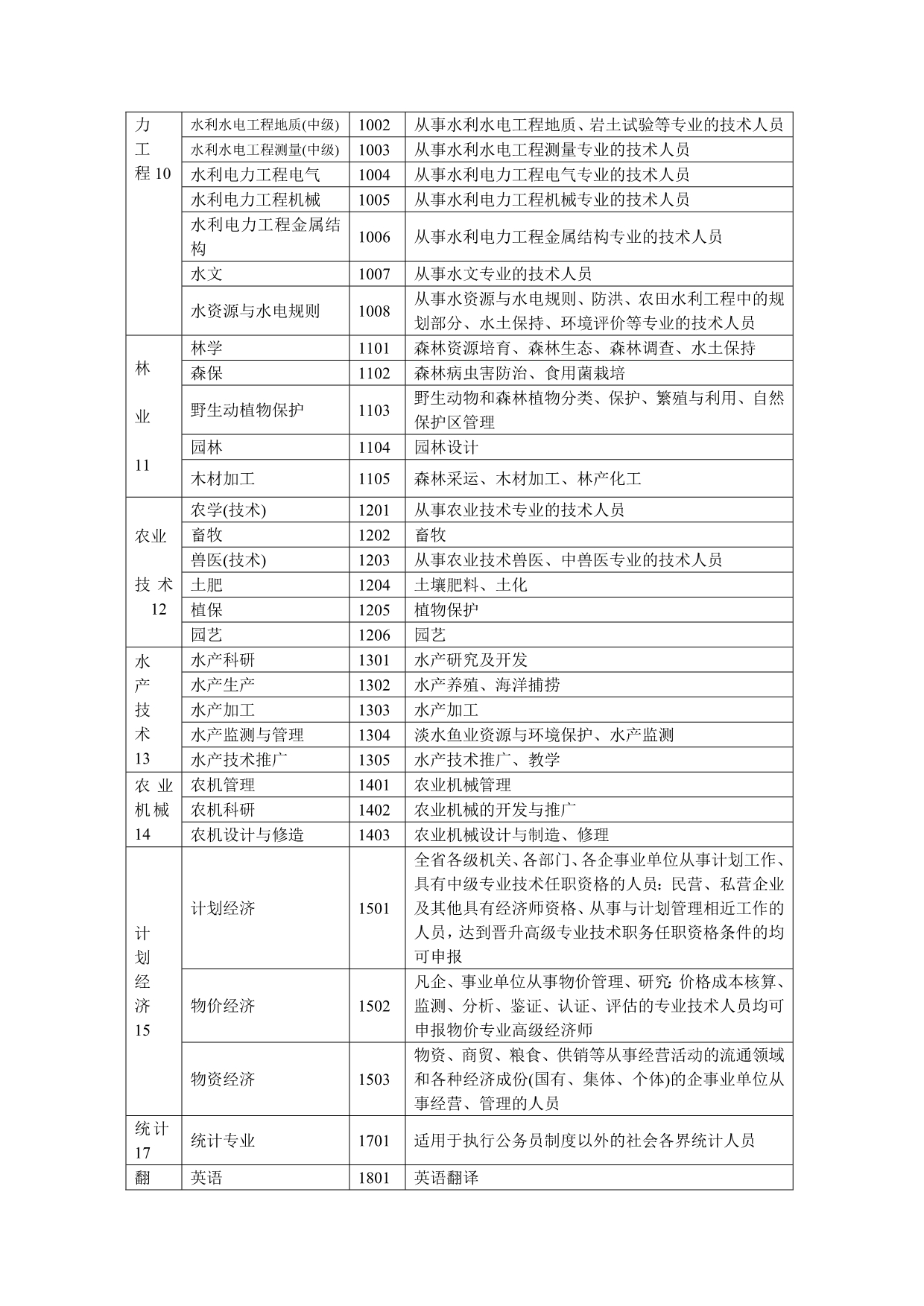 人事部门专业技术职称评审专业名称和代码一览表_第3页