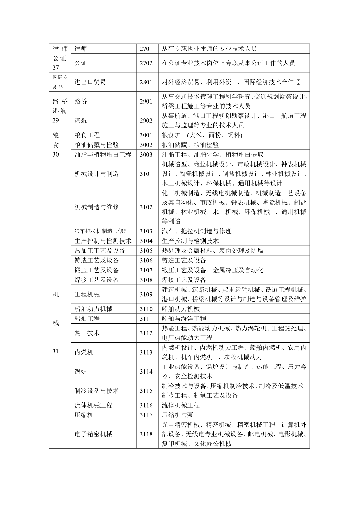 人事部门专业技术职称评审专业名称和代码一览表_第5页