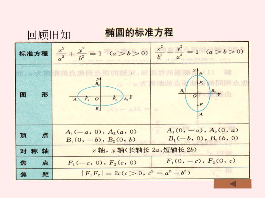 椭圆的标准方程和性质下_第4页