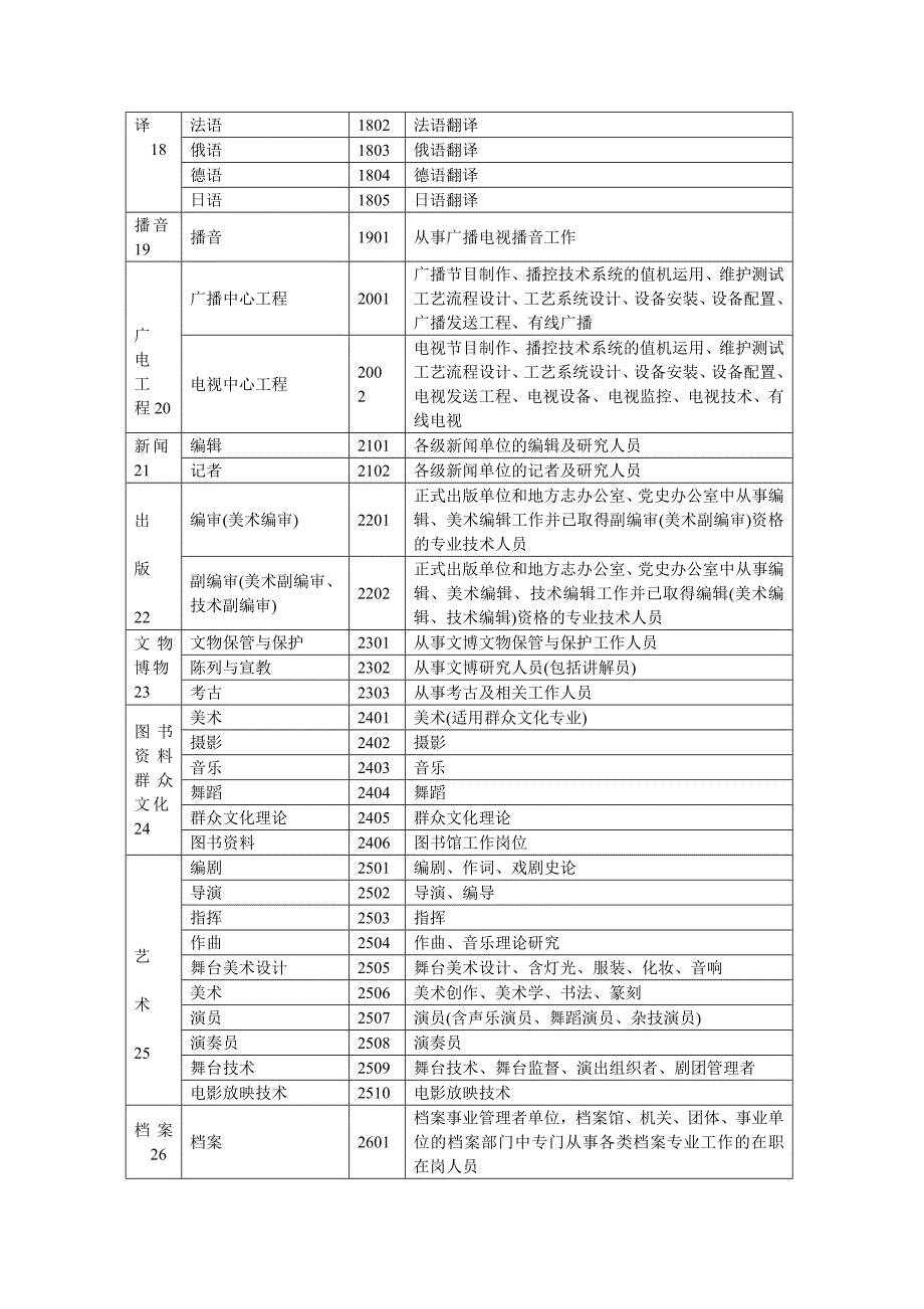 人事部门专业技术职称评审专业名称和代码一览表(1)_第4页