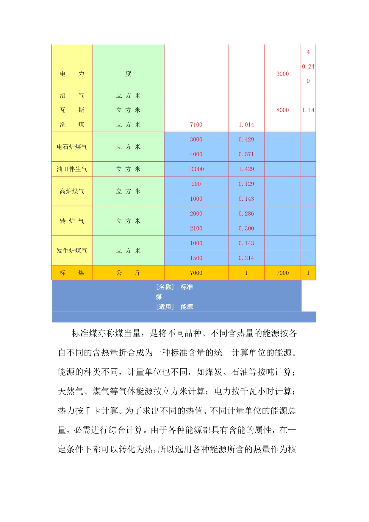 全国主要能源折算标准表_第2页