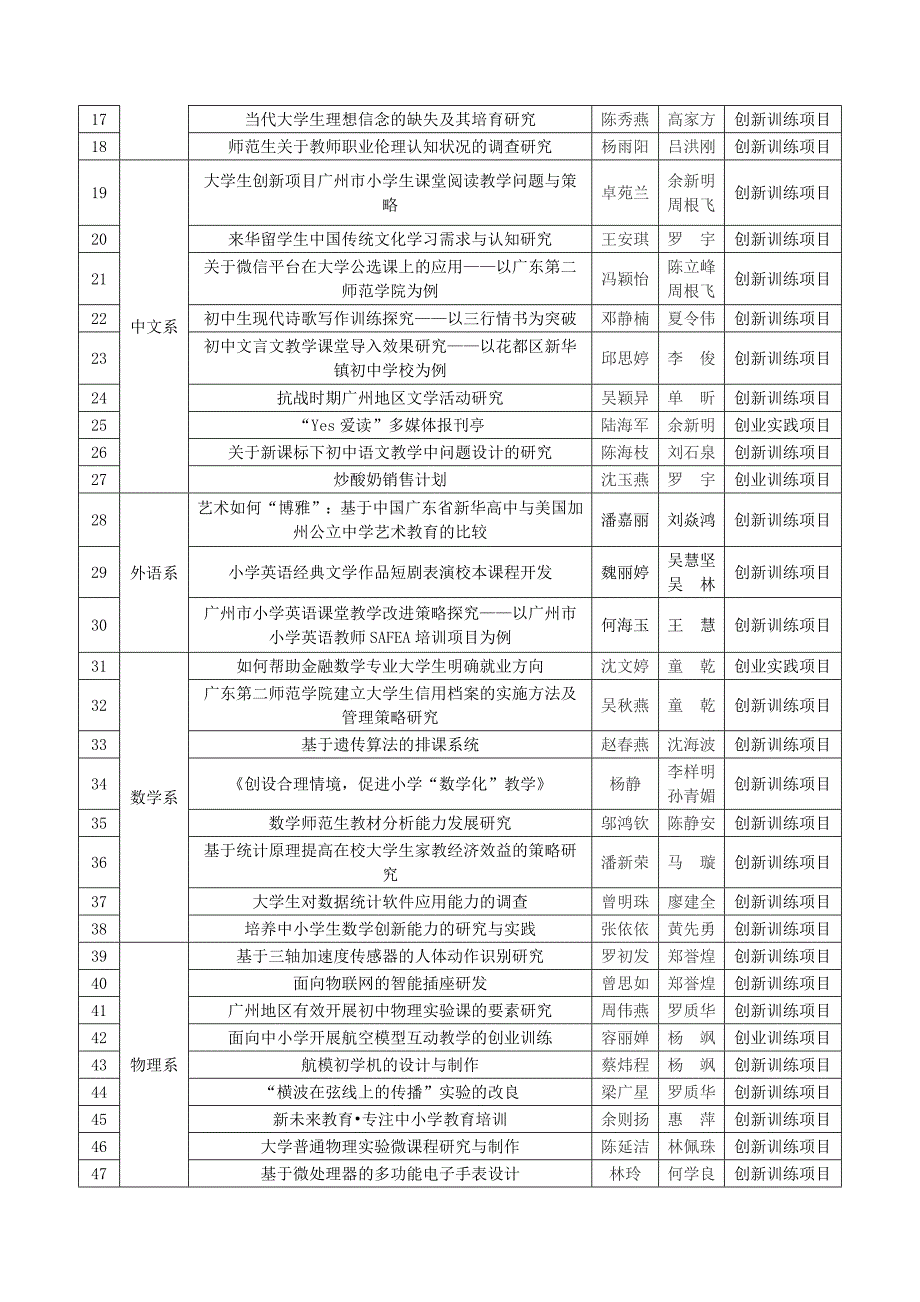 广东第二师范学院2015年度大学生创新创业训练计划项目评审结果公示_第2页