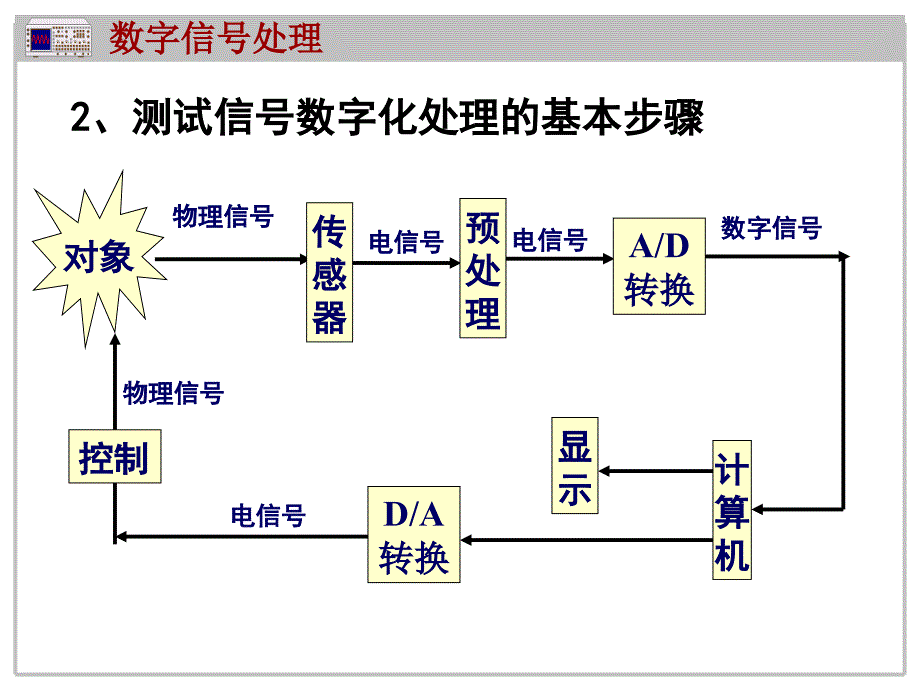 五邑大学测试技术数字信号处理技术_第3页