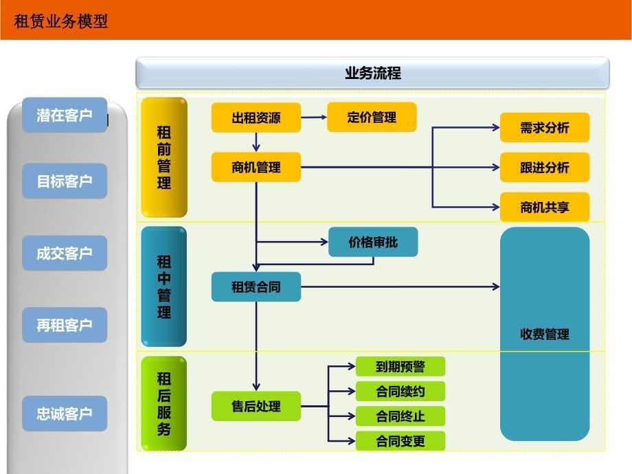 极致对于物业租赁方面的解决方案_第5页