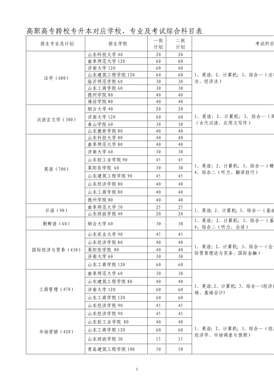 高职高专跨校专升本对应学校_第1页