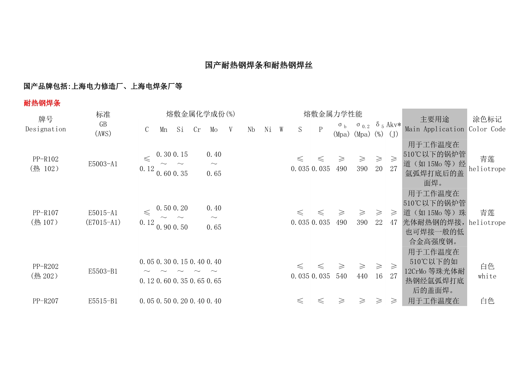 国产耐热钢焊条和耐热钢焊丝_第1页