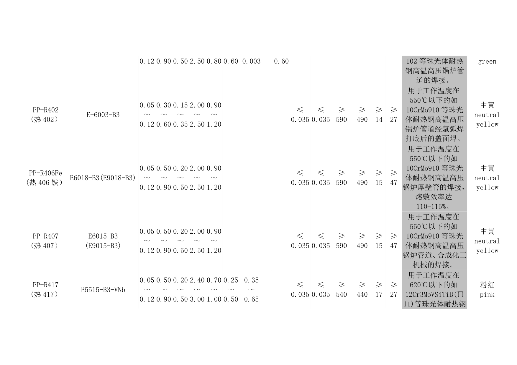 国产耐热钢焊条和耐热钢焊丝_第4页