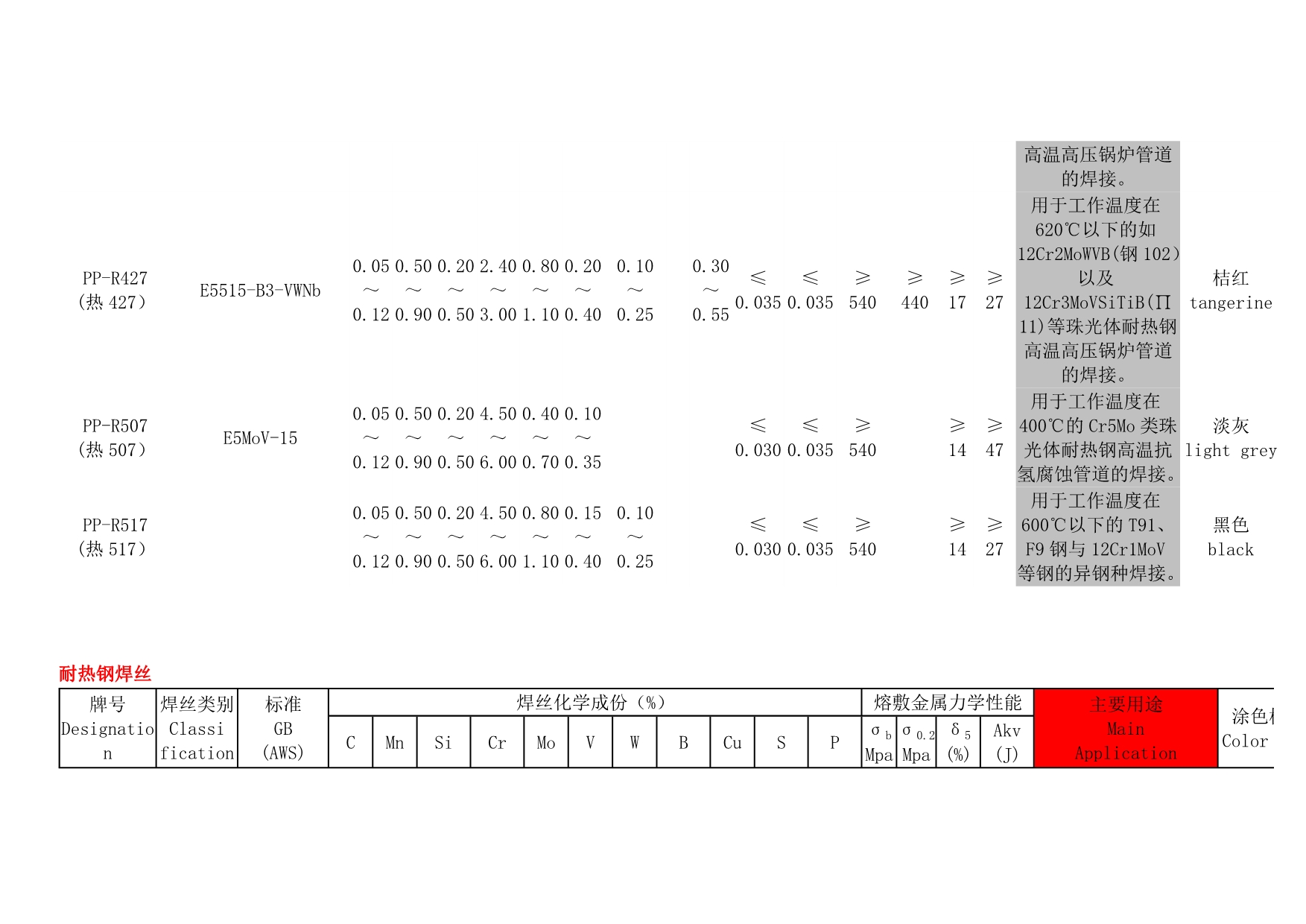 国产耐热钢焊条和耐热钢焊丝_第5页