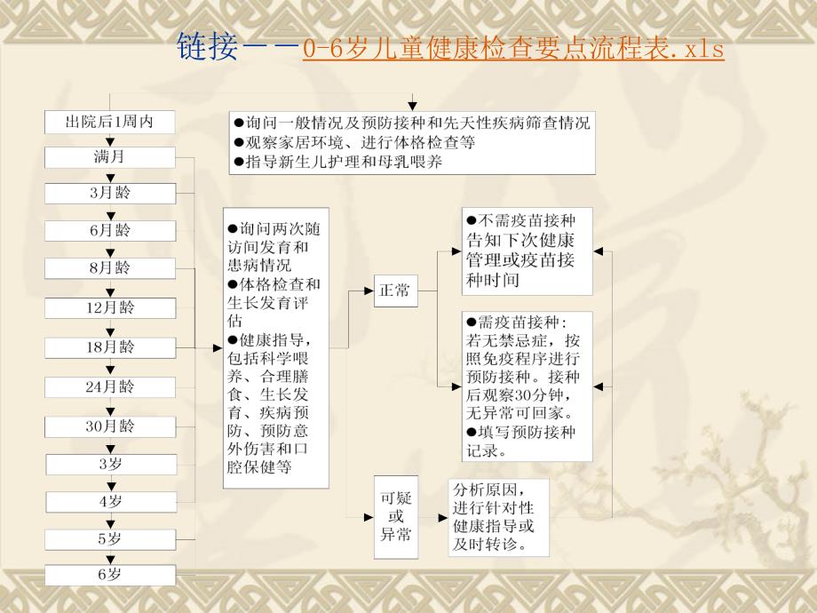 儿童健康管理规范录制20131114_第3页