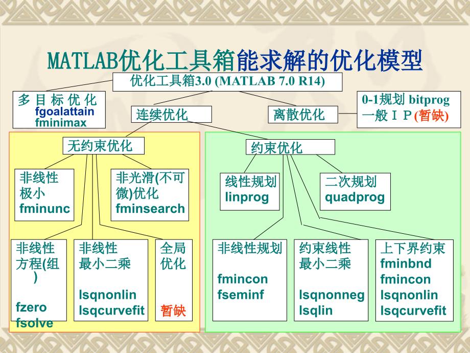 Matlab与机械优化设计(5.优化工具箱)_第2页