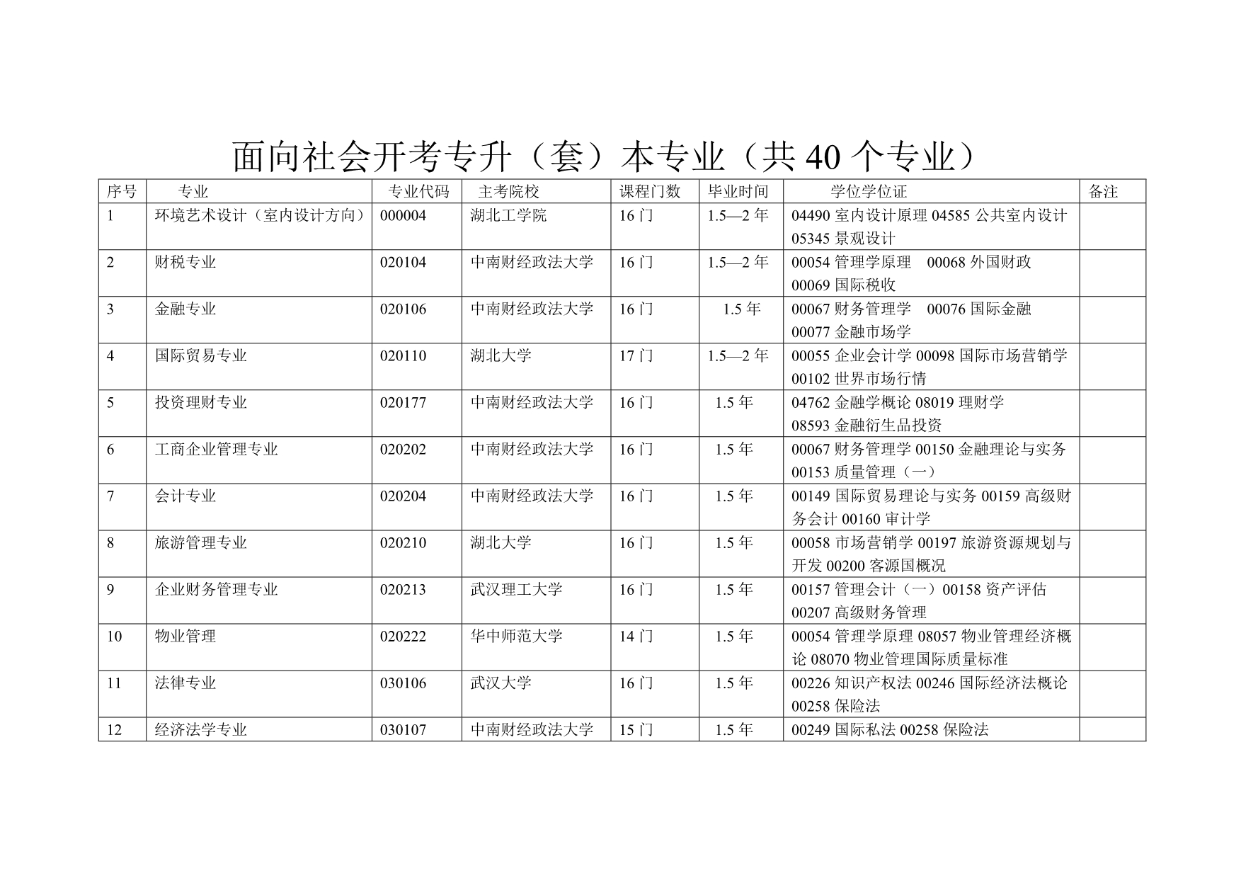 湖北省专升本专业及开考院校_第1页