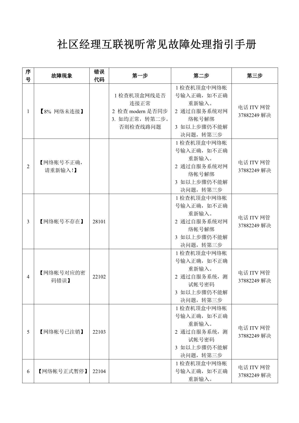 社区经理互联视ITV听常见故障处理指引手册_第1页