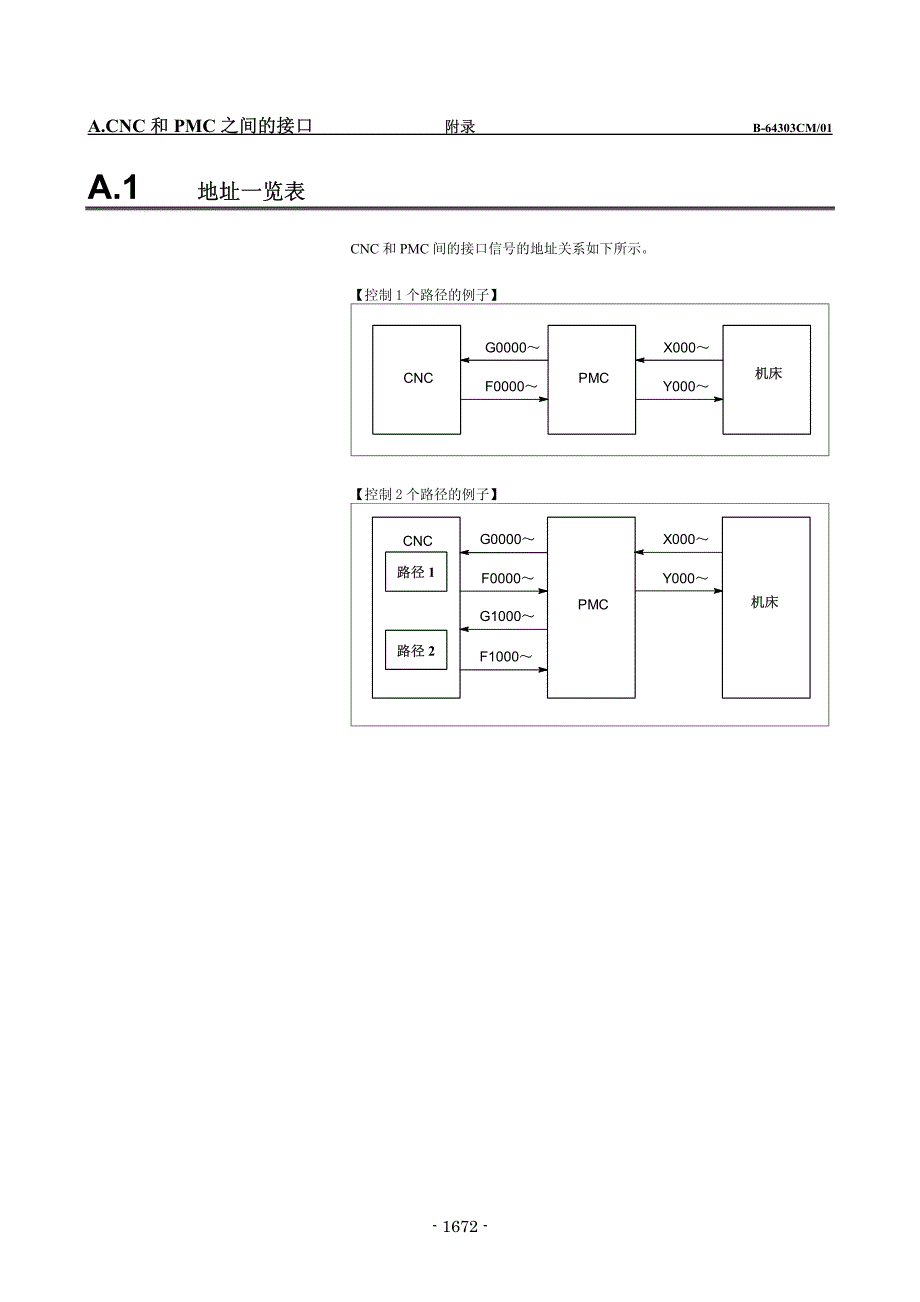 CNC和PMC之间的接口_第1页