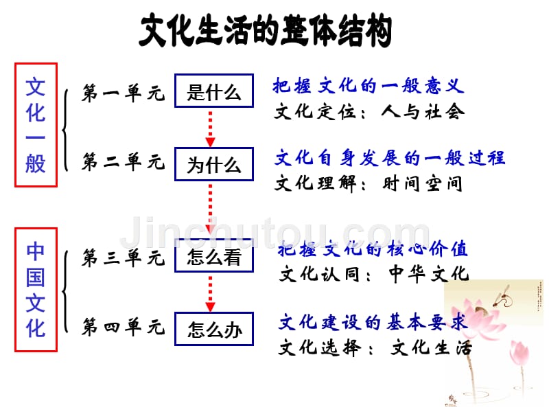 正式文化与政治经济_第1页