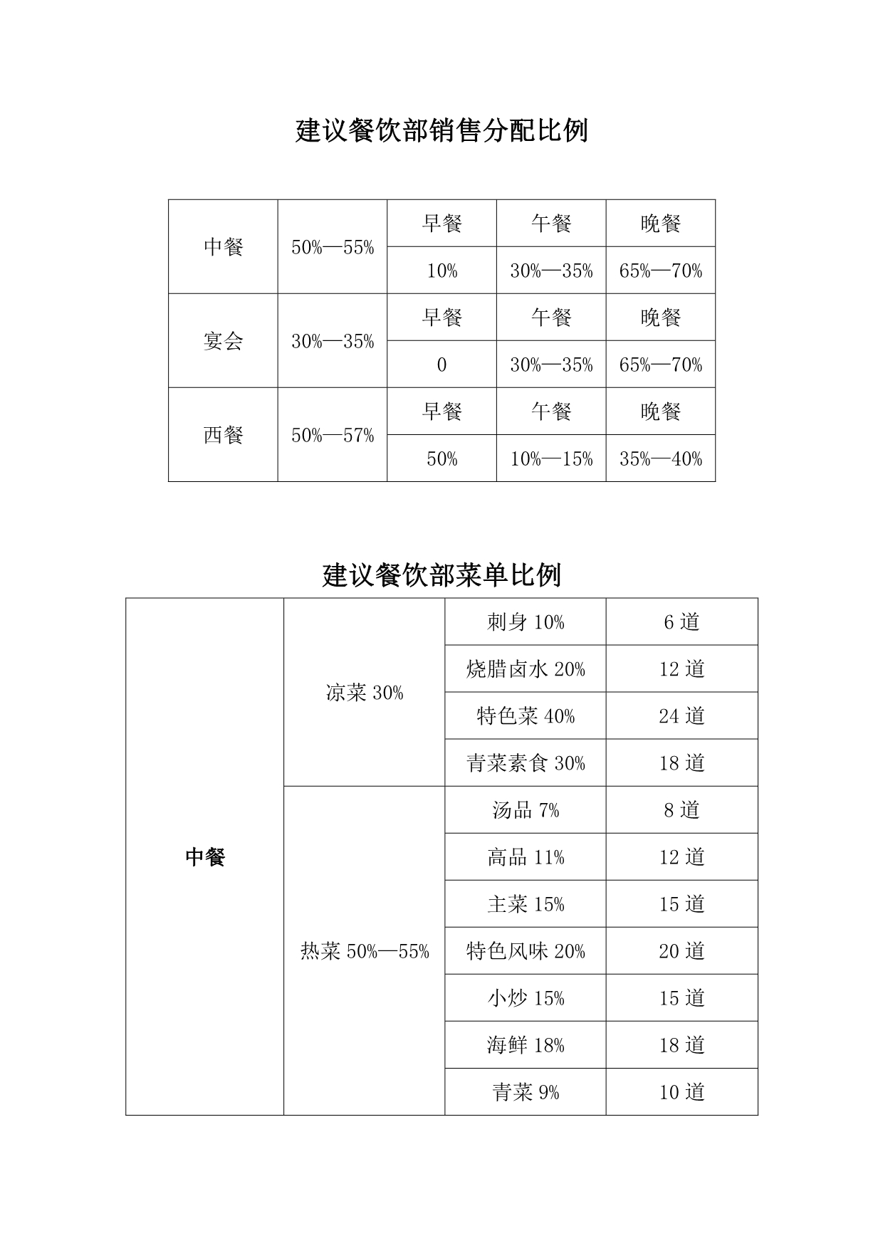 建议餐饮部销售分配比例及菜单比例_第1页