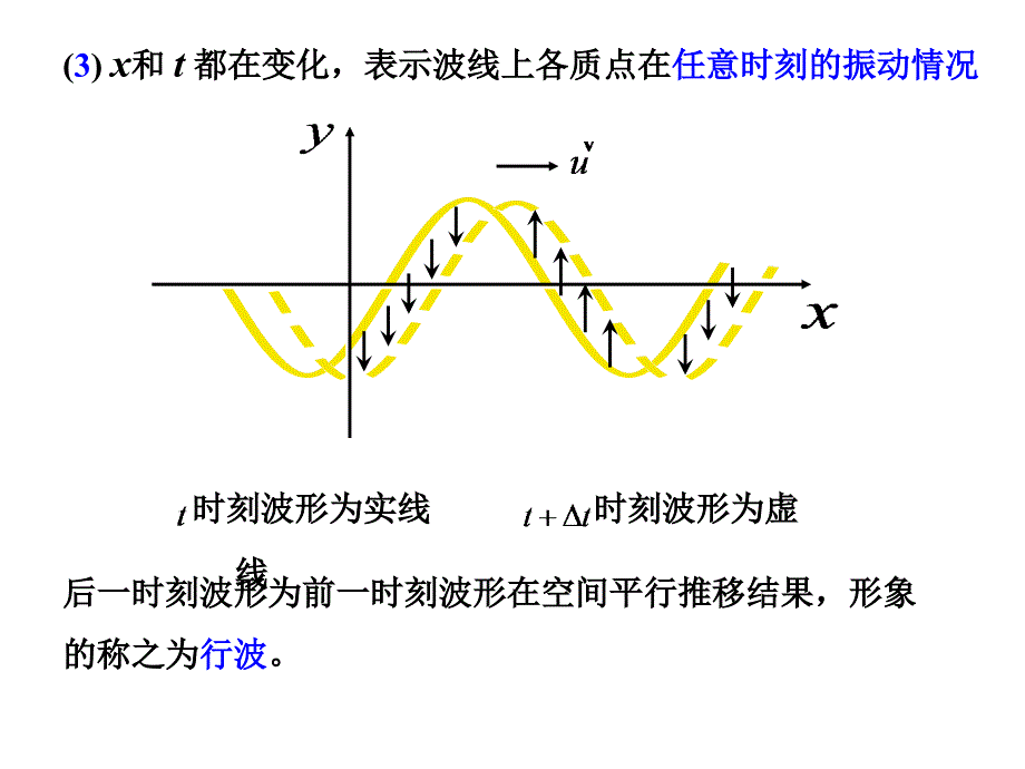 《大学物理》10.2 平面简谐波的波函数_第4页