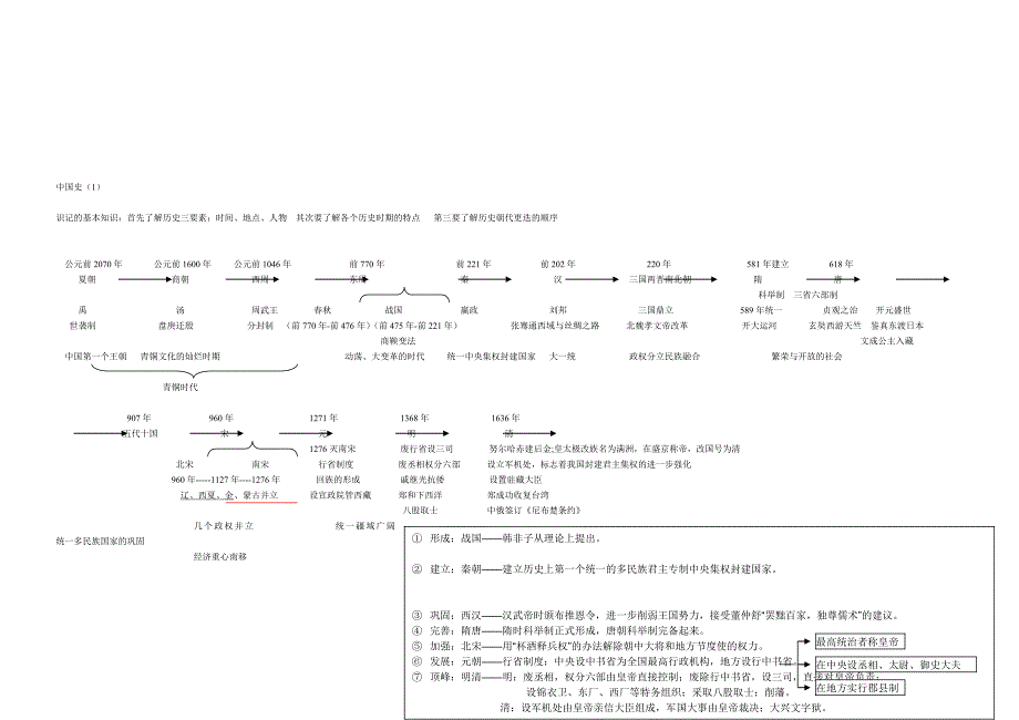 初中历史知识网络复习图示_第2页