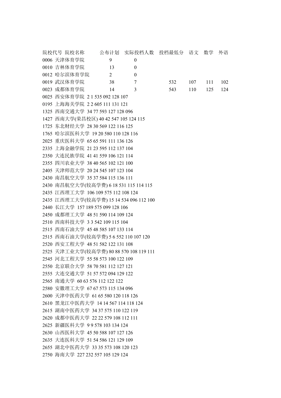 2011年河南高考二本投档分数线统计_第1页