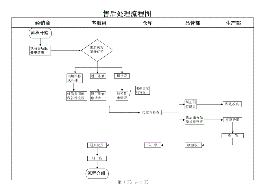 售后服务处理流程_第1页