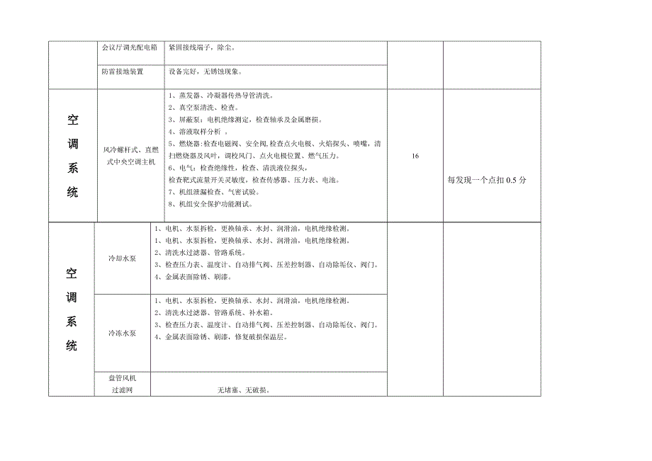 设备设施保养检查考核标准_第2页