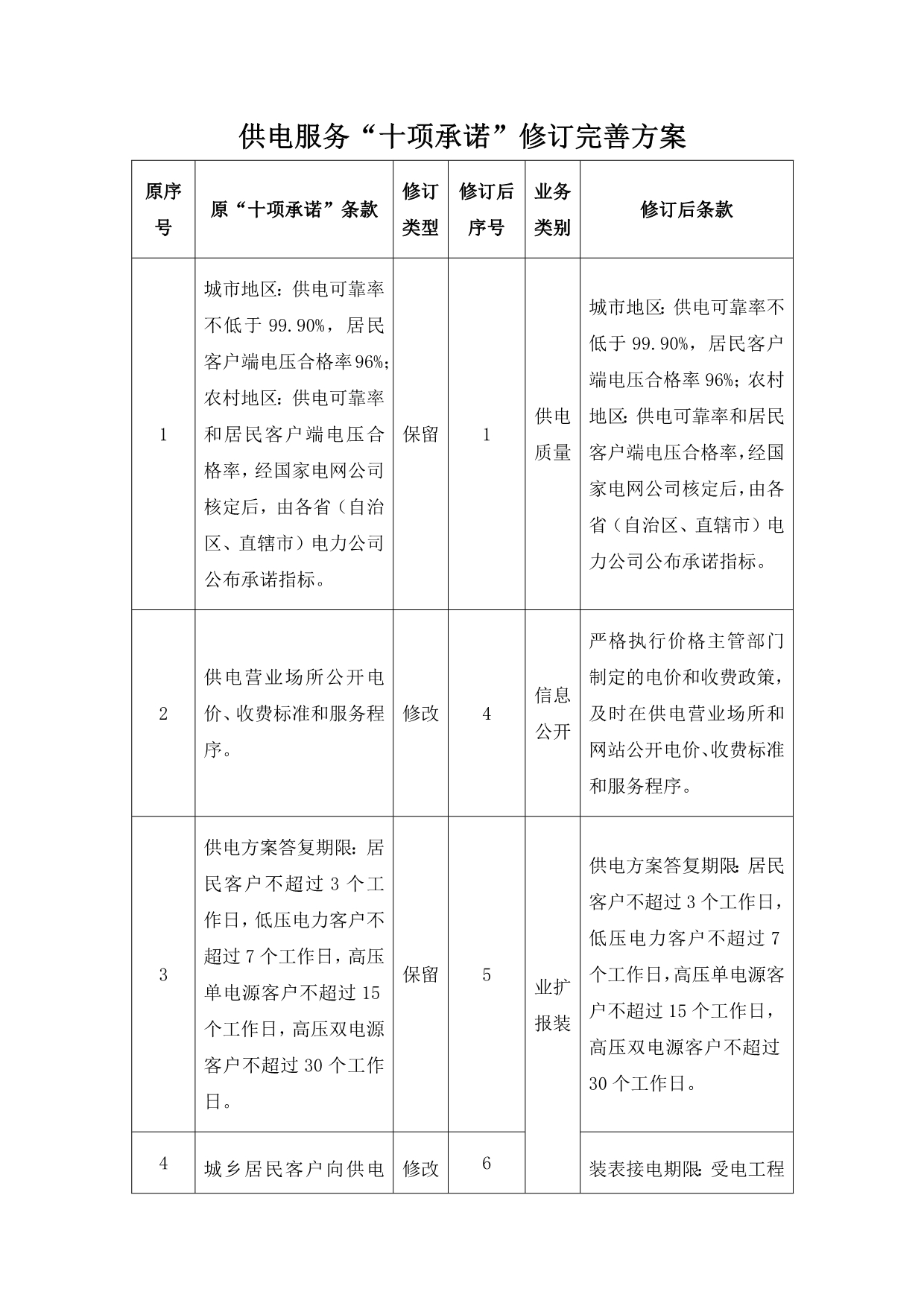 国家电网公司“新三个十条”及对比修订完善方案_第4页