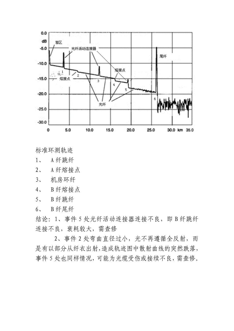 常见OTDR测试曲线解析_第5页