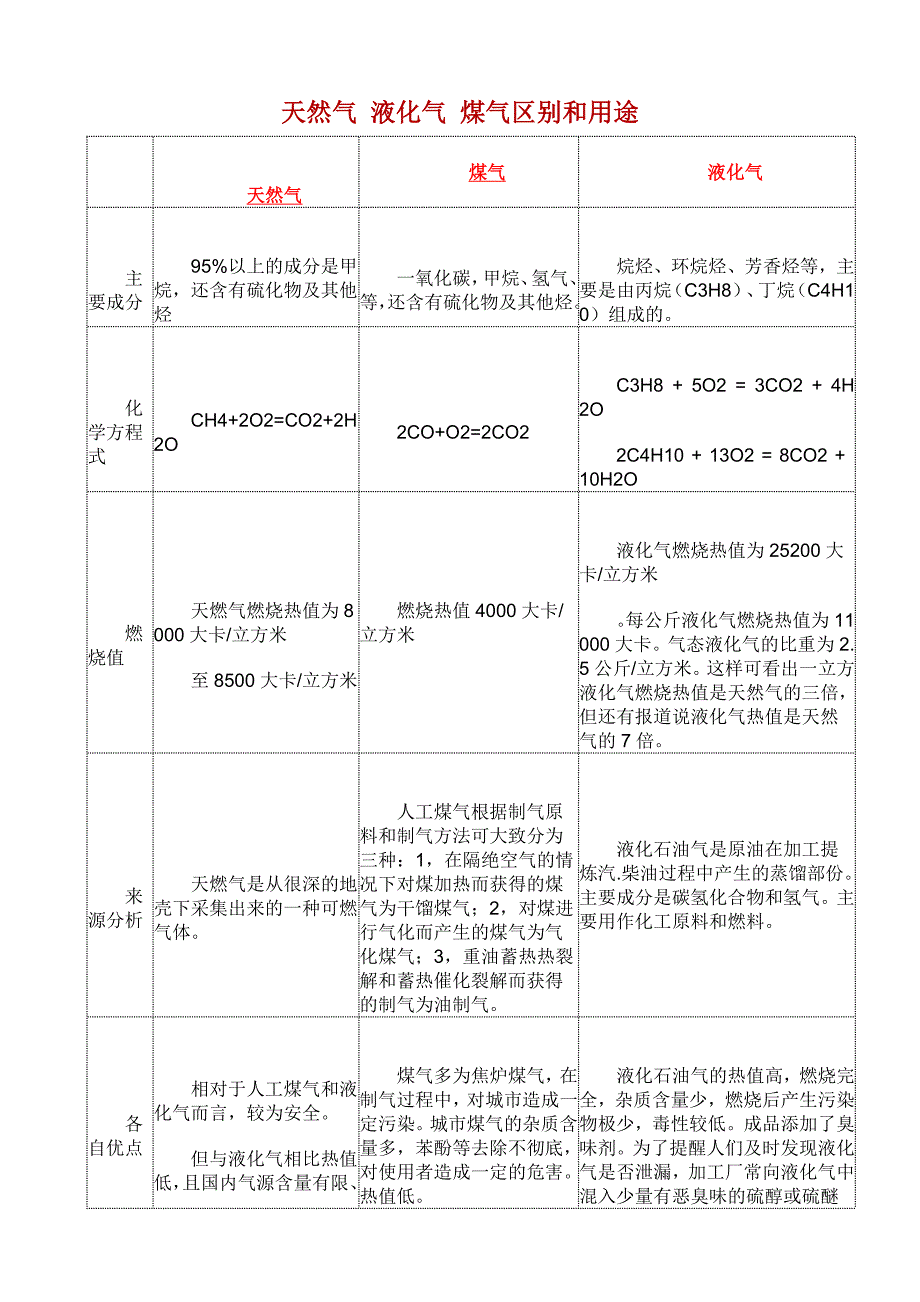 天然气液化气煤气区别和用途_第1页