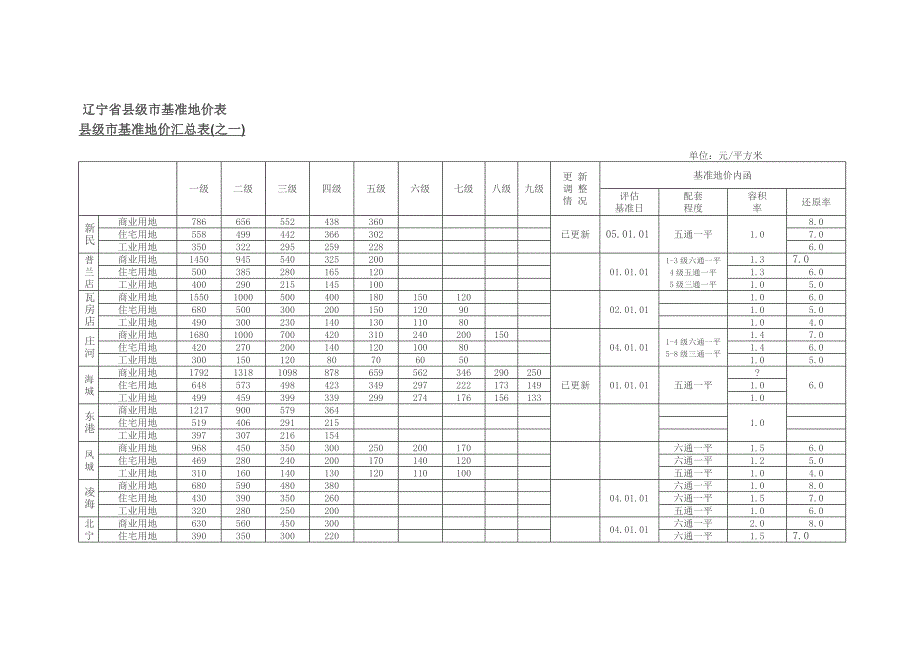 辽宁省县级市基准地价表_第1页
