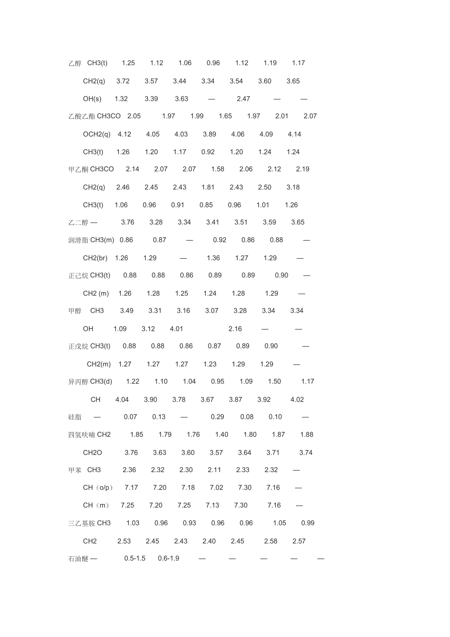 核磁谱图NMR常见溶剂峰杂质峰分析(中文版)_第2页