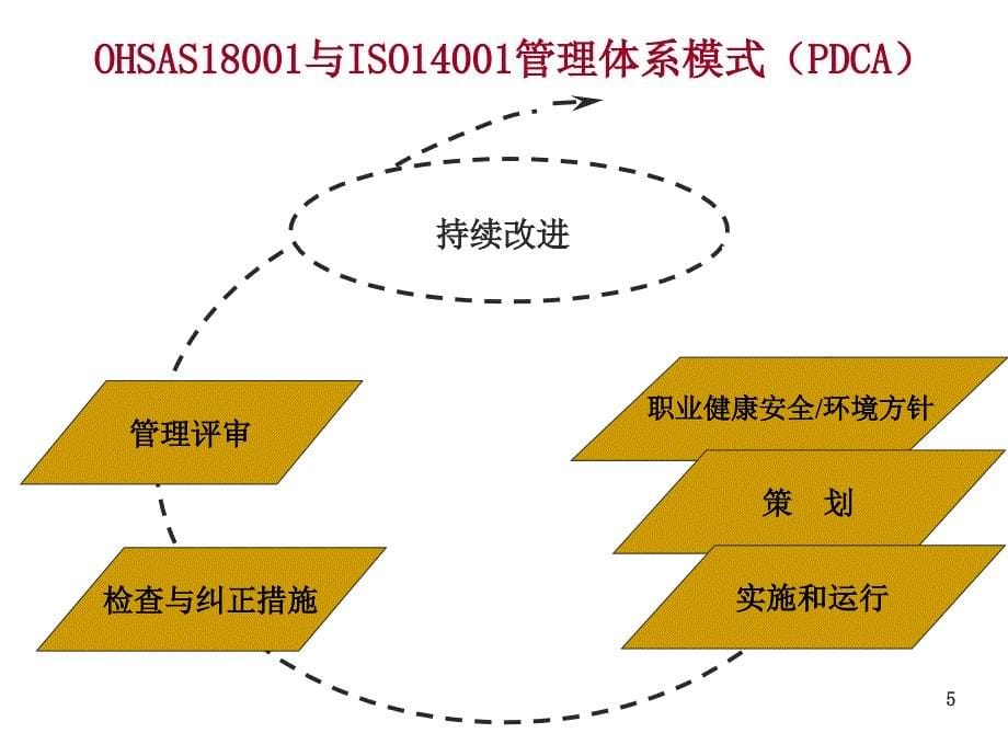 第四章 新版OHSAS标准与QMS、EMS相容性及其接口概要_第5页