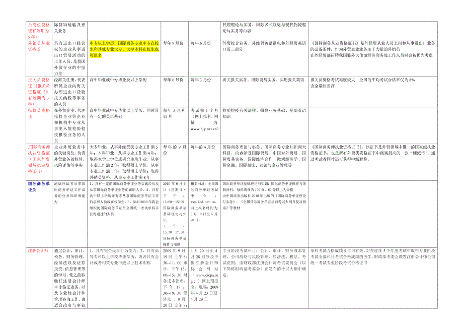 国际经济与贸易相关证书及考试细则_第3页