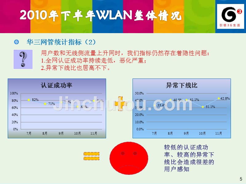 海南2010年12月“一月一事”WLAN整治总结_第5页