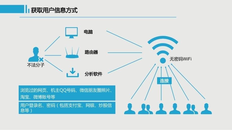 王老师讲课—WiFi钓鱼_第5页