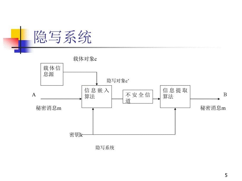 北邮 信息隐藏 信息隐藏基本理论v2_第5页