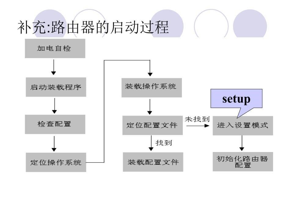 第8章   路由器的配置_第5页