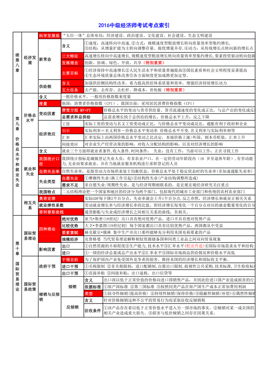 2016中级经济师考试考点索引之经济学基础_第4页