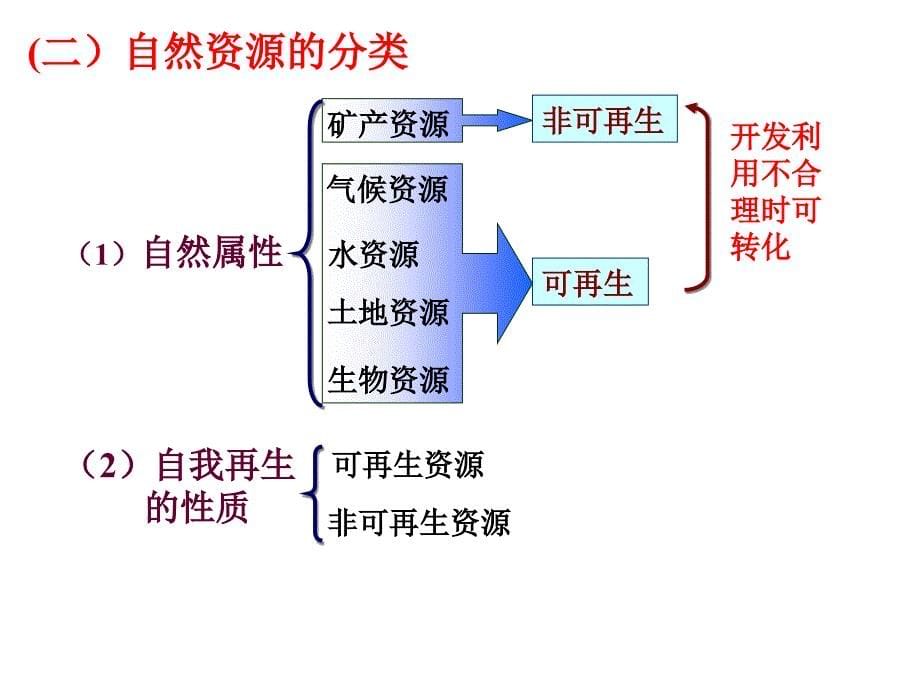 高中地理 湘教版 必修一 自然资源与人类活动_第5页